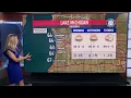 Marine Forecast