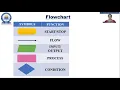 PPS 3110003 UNIT-1 LECTURE 3 Algorithm and Flowchart PART 1