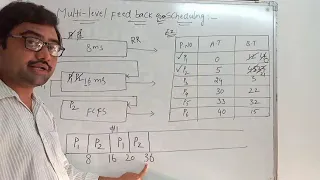 Multi Level Feedback Queue Scheduling