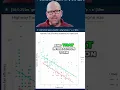Understanding Interaction Terms in Multiple Regression