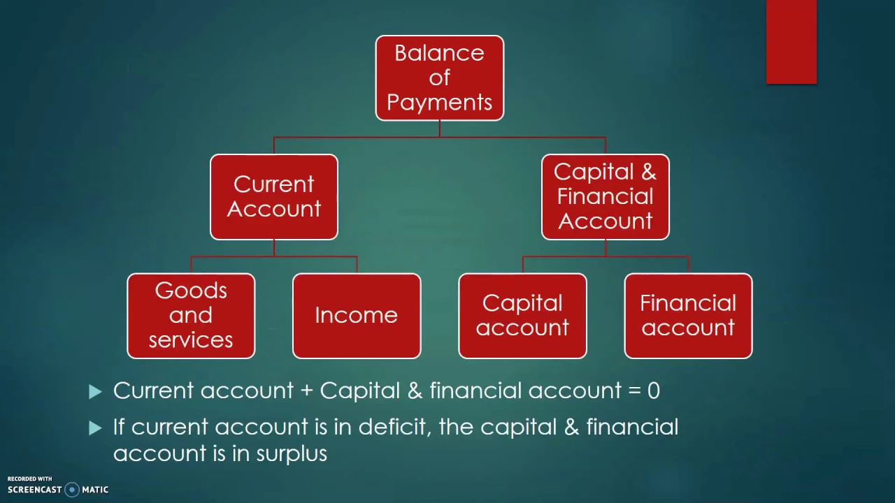 Revision: Balance of Payments (1 of 2) - Double-Entry Accounting