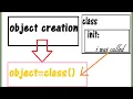 PYTHON TUTORIAL USE OF INIT AND SELF IN PYTHON Graphical Illustration