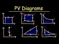PV Diagrams How To Calculate The Work Done By a Gas Thermodynamics Physics