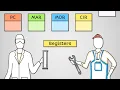 Common CPU Components - AQA GCSE Computer Science