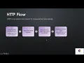 API Testing Part 1 - API Core Concepts