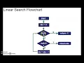 - Flowchart LInear Search