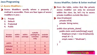 Access modifiers in Java - Java Programming