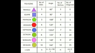 About Polygons Sides Angles Diagonals 