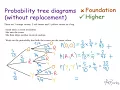 Probability tree diagrams without replacement Higher GCSE JaggersMaths