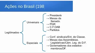 Direito Constitucional - ADI - Ação Direta de Inconstitucionalidade
