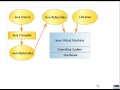 Java Basics - History and Starting Eclipse