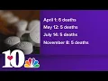 Suspect drug overdose deaths down in Knox County according to DA s office