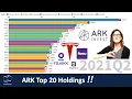 How to invest like ARK ARK ETF Top 20 Holdings History 2016 - 2021