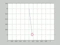 Pendulum animation by solving a Second Order ODE