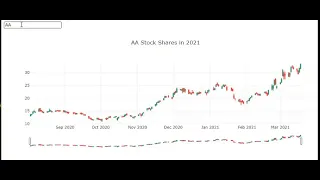 Stock Prices Candlestick Chart with Plotly