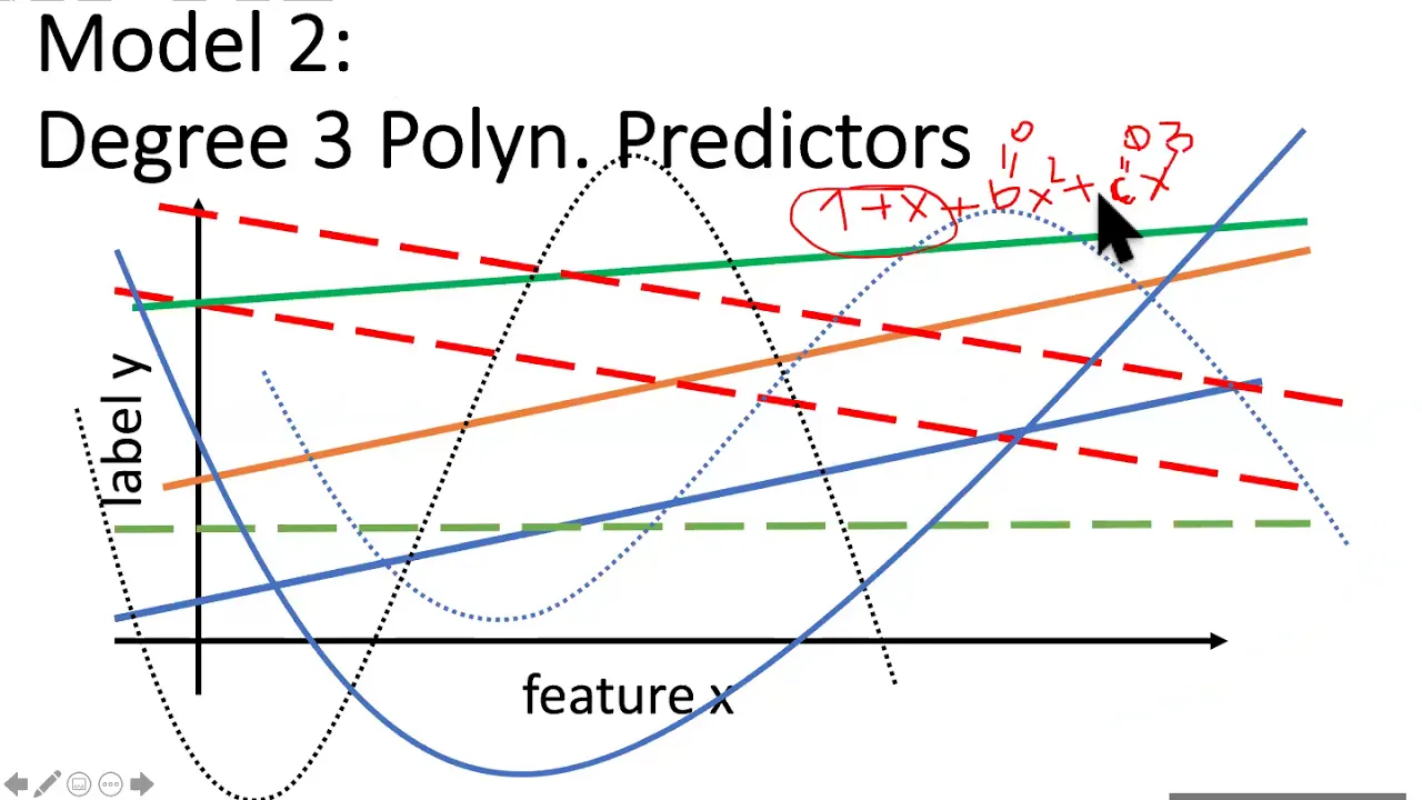 Model Validation, Selection and Regularization