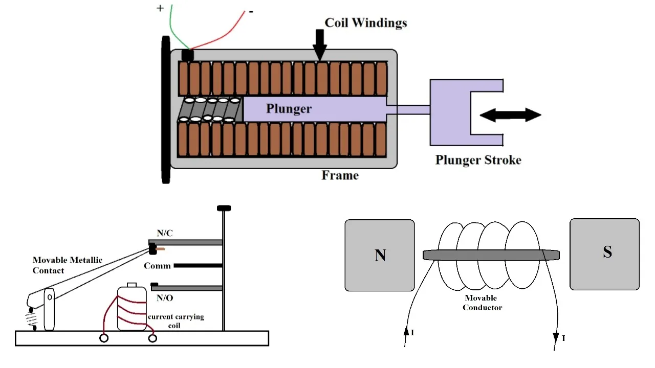 Electrical Machines | Electromechanical Energy Conversion Devices | Basic Concepts