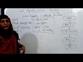 Algorithm Flowchart Examples - Part I Malayalam