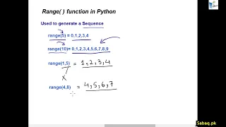 Range function in Python Computer Science Lecture Sabaq pk