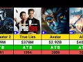 James Cameron Hits and Flops Movies list James Cameron Movies Avatar Terminator