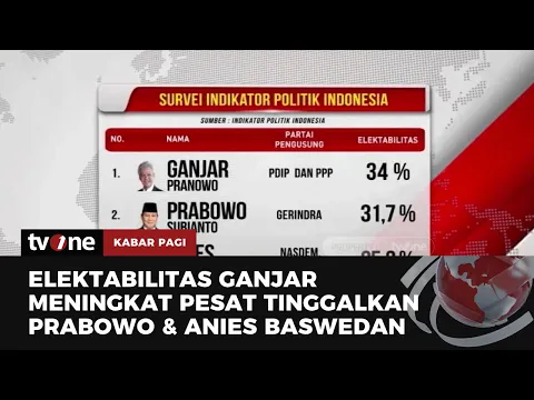 Ganjar Ungguli Prabowo dan Anies di Survei Indikator