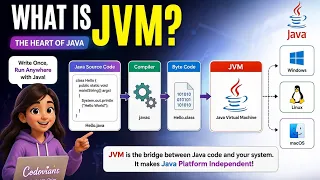 JVM in Java Java Virtual Machine