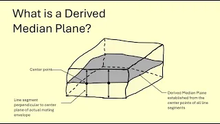 Derived Median Plane