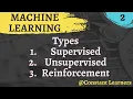 Types of Machine Learning Supervised Unsupervised Reinforcement Learning