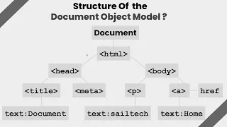 JavaScript Document Object Model DOM