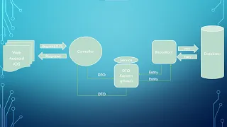 Spring boot DTOs Data Transfer Objects