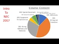 Electric and Building Code Part I
