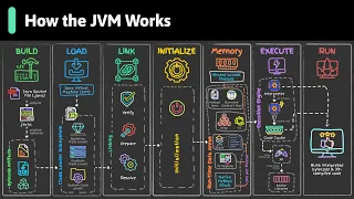 How the JVM Actually Works