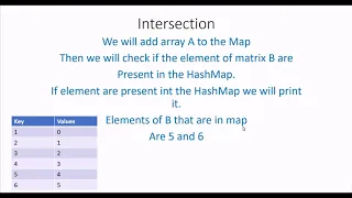 Intersection and union of two Arrays in Java using Hashing Java DSA Arrays Coder
