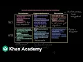 Continuity and change in the Gilded Age Period 6 1865-1898 AP US History Khan Academy