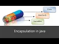 Encapsulation in java Data Hiding in Java OOPs concepts in Java in Hindi with example code