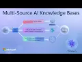 Foundry IQ for Multi-Source AI Knowledge Bases