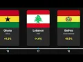 Top 30 Countries with the Highest Inflation Rate 2025