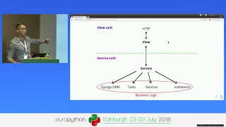 Martin Angelov - Proper Django Testing