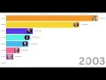 Richest People in the World 2000-2025 Shocking Net Worth Growth