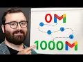 The Ultimate Guide To Your First 1000 Email Subscribers