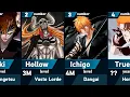 All Forms of Ichigo Kurosaki in Bleach