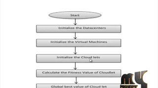 Balancing throughput and response time in online scientific Clouds via Ant Colony Optimization