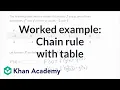Worked example Chain rule with table Derivative rules AP Calculus AB Khan Academy
