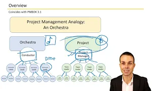 The Role of the Project Manager - Definition and Skills PMBOK PMP
