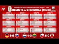 Lagu 🔴[MD10] FIFA World Cup 2026 - UEFA Qualifiers 1st Round: Results \u0026 Standings Table - 17 Nov 2025