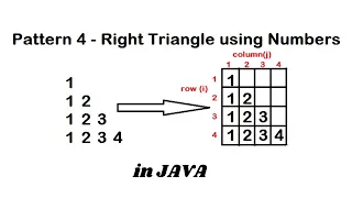 Pattern 4 - Java program to print Right Triangle using Numbers Pattern Java Pattern Programs