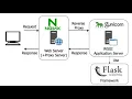 Production-Ready Flask Application Setup