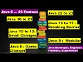 Java New features from 8 to 23 Significant Changes in the JDK Java 8 to 23 newest enhancements