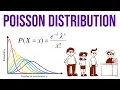 Introduction to Poisson Distribution
