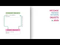 Message Passing between Object in Java iTeaches